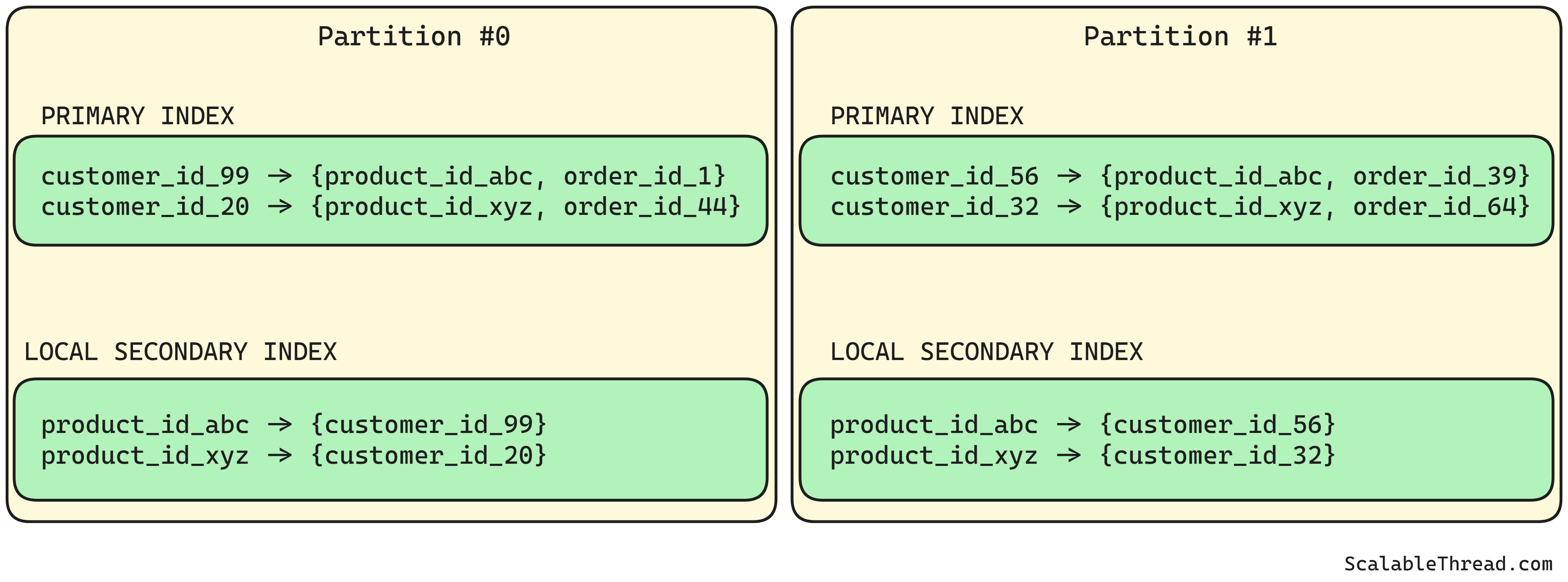 How Indexes Work in Partitioned Databases - by Sid