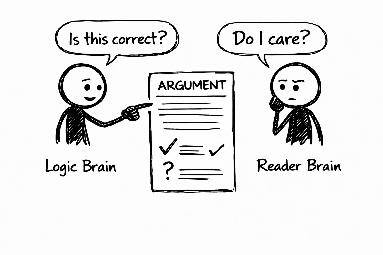Hand-drawn whiteboard illustration comparing logic versus audience response: a stick figure labeled “Logic Brain” points at a document titled “Argument” and asks “Is this correct?” while another stick figure labeled “Reader Brain” looks skeptical and asks “Do I care?” The argument shows checkmarks and a question mark, representing a logically sound point that may still fail to engage readers; black marker sketch on a white background. Hand-drawn whiteboard illustration comparing logic versus audience response: a stick figure labeled “Logic Brain” points at a document titled “Argument” and asks “Is this correct?” while another stick figure labeled “Reader Brain” looks skeptical and asks “Do I care?” The argument shows checkmarks and a question mark, representing a logically sound point that may still fail to engage readers; black marker sketch on a white background.