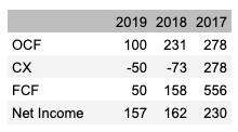 Source: Author, Data from 2019 10-K