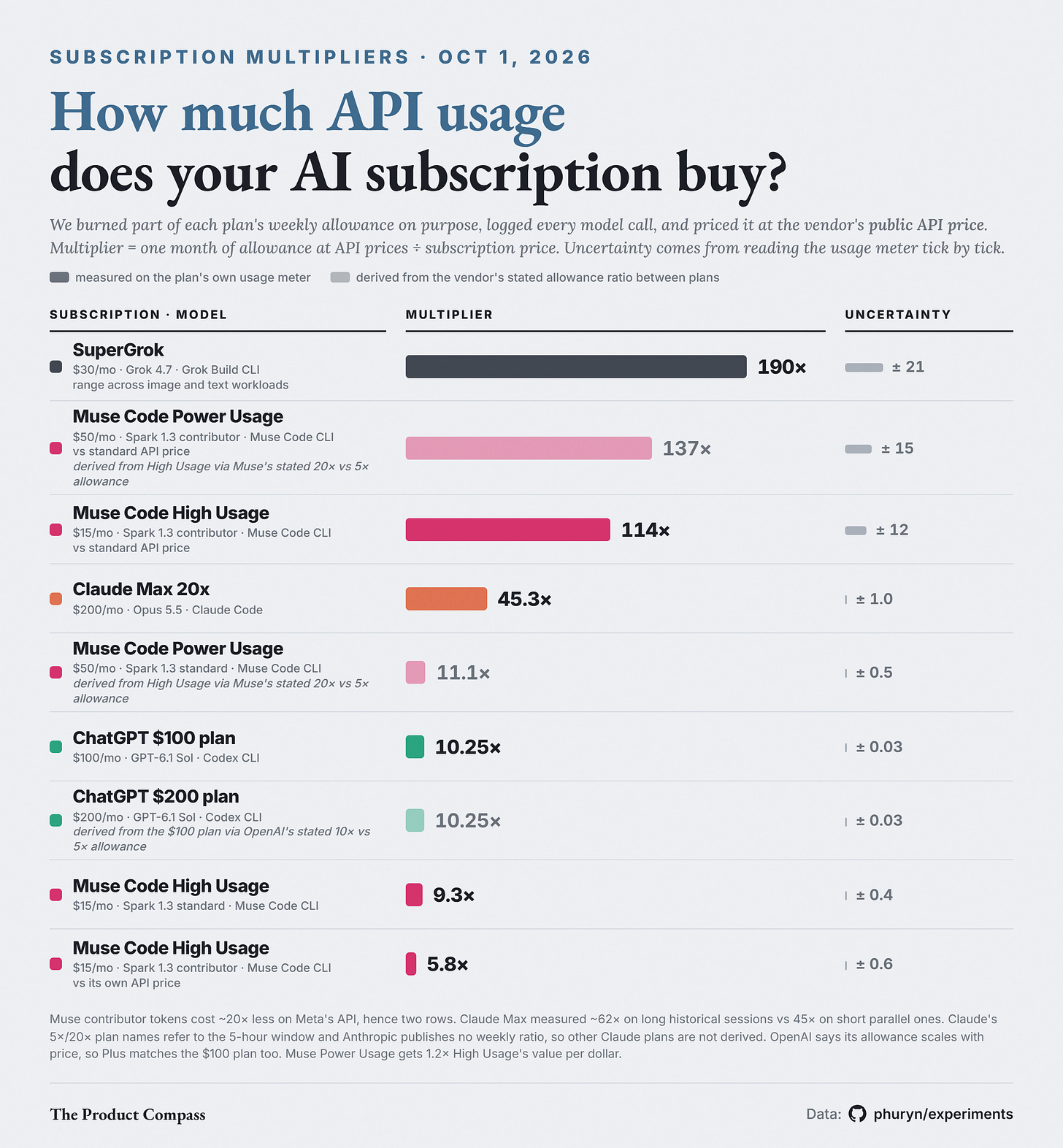 How much API usage an AI subscription buys at list API prices: SuperGrok 190x its price, Muse Code High Usage 114x (contributor), Claude Max 20x 45.3x, Claude Max 5x 22.7x, ChatGPT $100 and $200 plans 10.25x How much API usage an AI subscription buys at list API prices: SuperGrok 190x its price, Muse Code High Usage 114x (contributor), Claude Max 20x 45.3x, Claude Max 5x 22.7x, ChatGPT $100 and $200 plans 10.25x