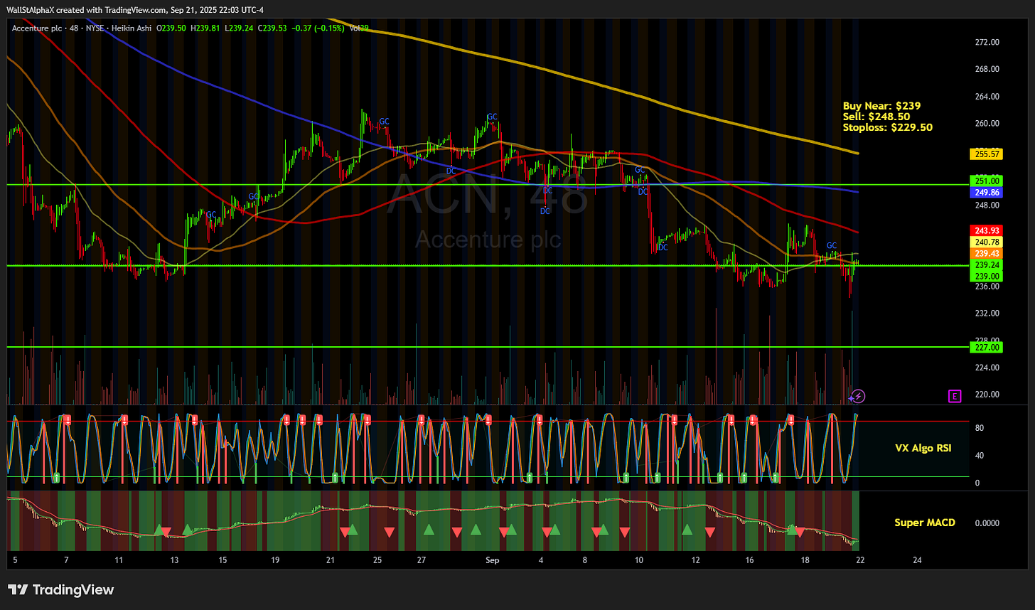 BATS:ACN Chart Image by WallStAlphaX
