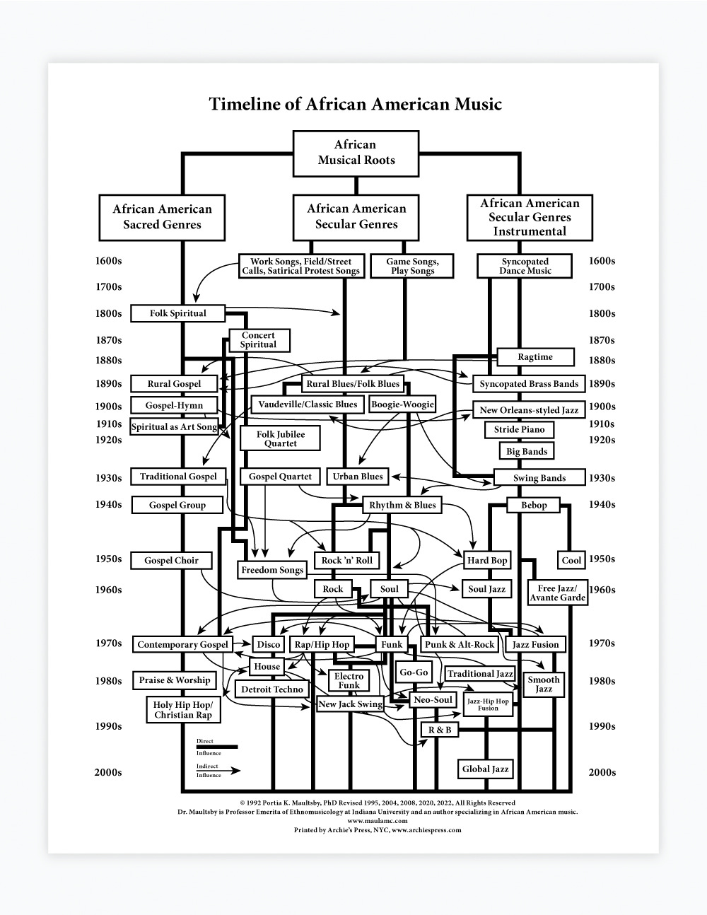 Timeline of African American Music