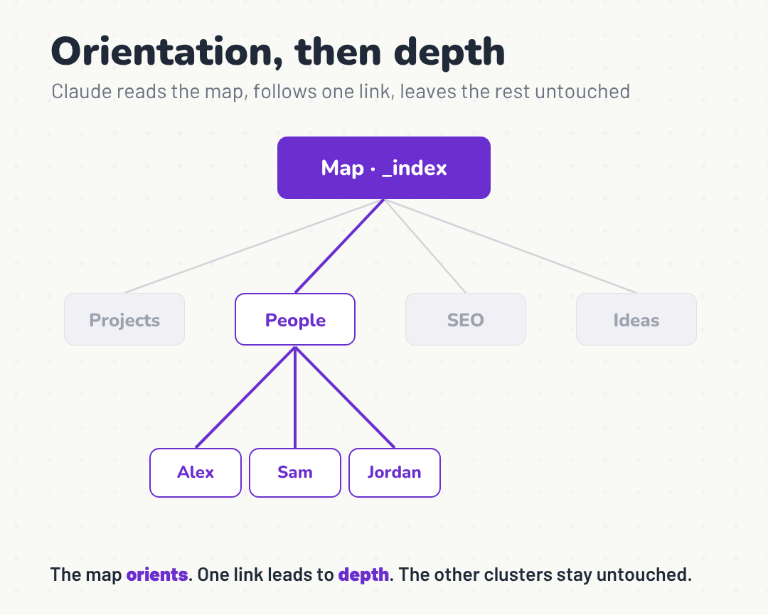 a map-and-dig diagram. One “map” note at the top with links fanning out. The AI follows a single link down into one cluster of notes, leaving the rest untouched.
