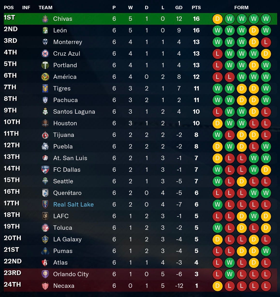Football Manager 2021 Standings