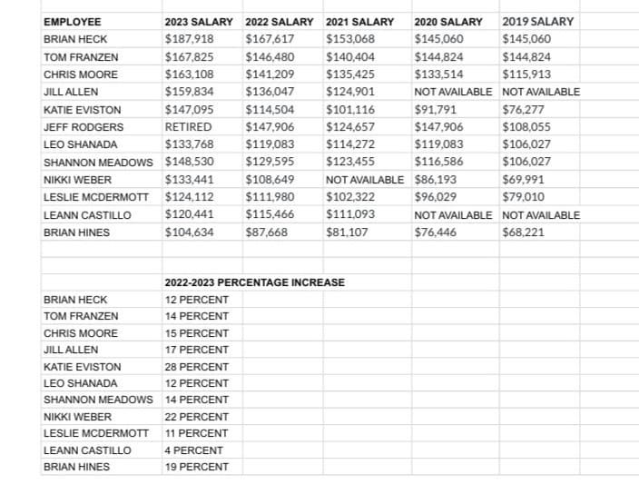 Ohio State Auditor Reviewing Expenditures By Springfield City Officials
