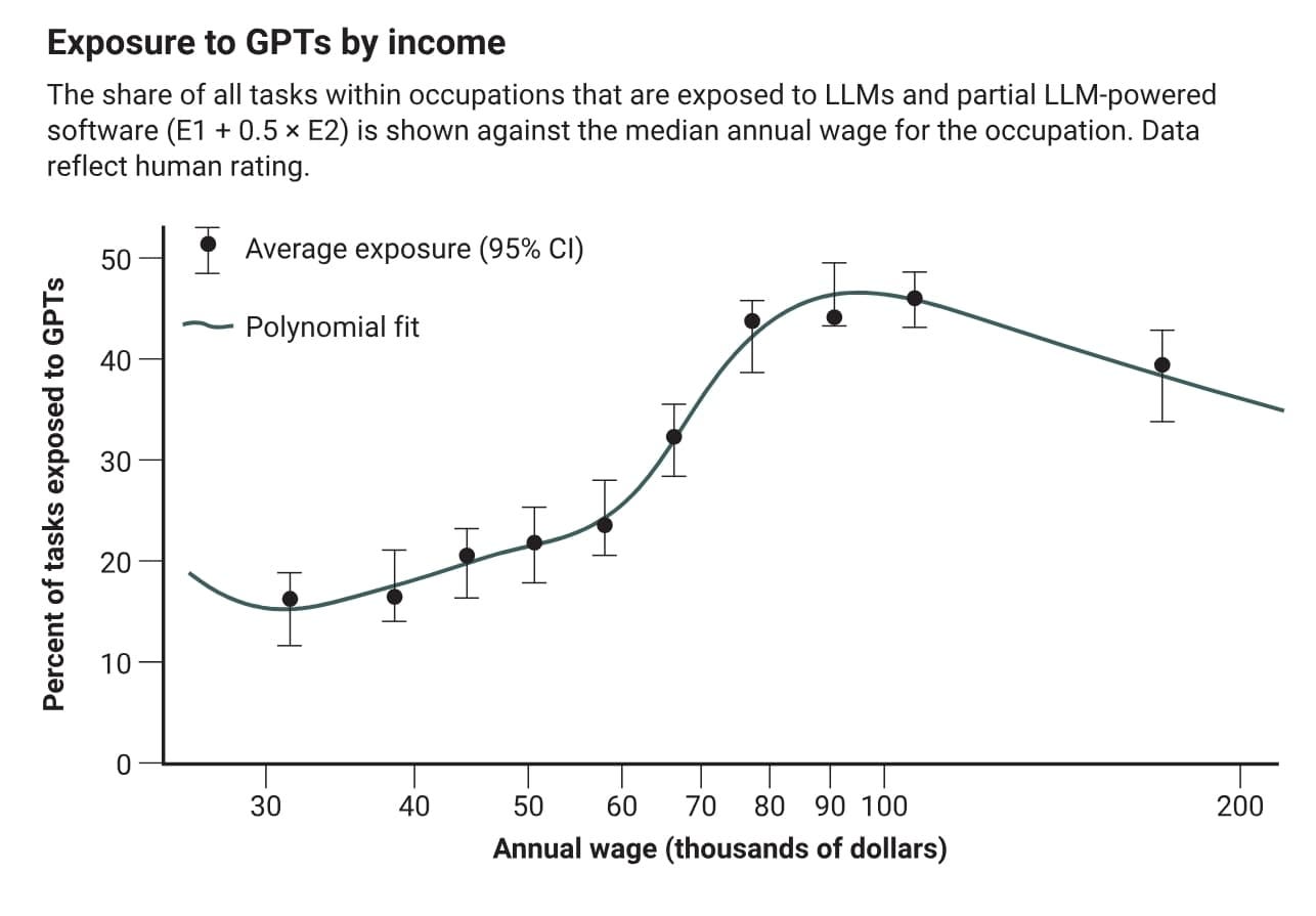 Exposure to GPTs by income showing polynomial fit curve peaking around $90K annual wage based on human-rated data points with confidence intervals