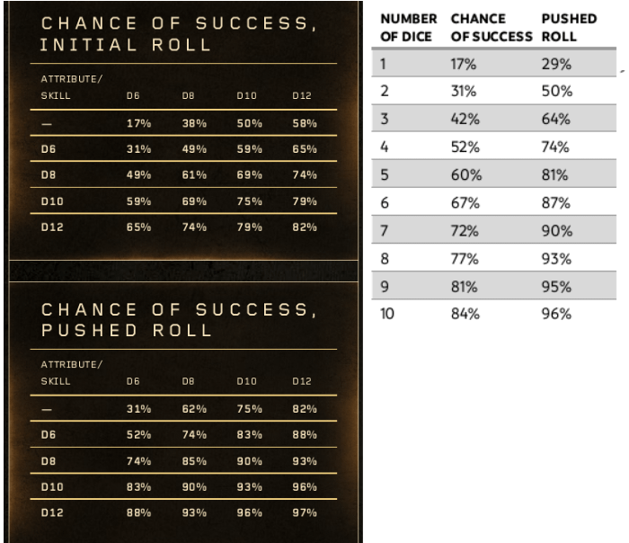 The Year Zero Engine and step dice modifiers : r/mutantyearzero The Year Zero Engine and step dice modifiers : r/mutantyearzero