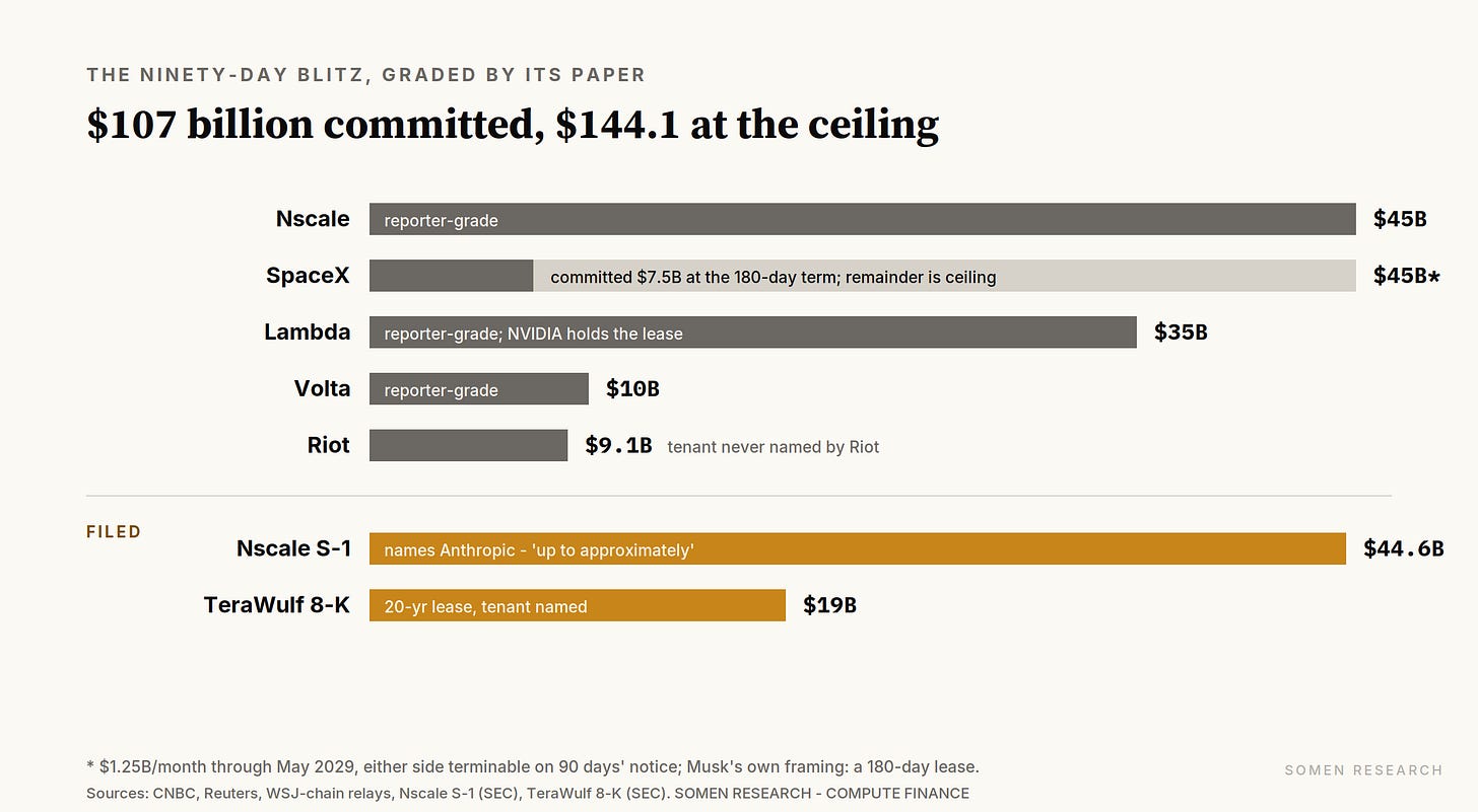 Horizontal bar chart, The ninety-day blitz graded by its paper. Five gray bars for reporter-grade compute deals around 45, 45, 35, 10 and 9 billion dollars, the second split into a small solid committed segment and a light ceiling remainder. Below a divider, two amber bars for the filed lines: Nscale S-1 44.6 billion and TeraWulf 8-K 19 billion. Horizontal bar chart, The ninety-day blitz graded by its paper. Five gray bars for reporter-grade compute deals around 45, 45, 35, 10 and 9 billion dollars, the second split into a small solid committed segment and a light ceiling remainder. Below a divider, two amber bars for the filed lines: Nscale S-1 44.6 billion and TeraWulf 8-K 19 billion.