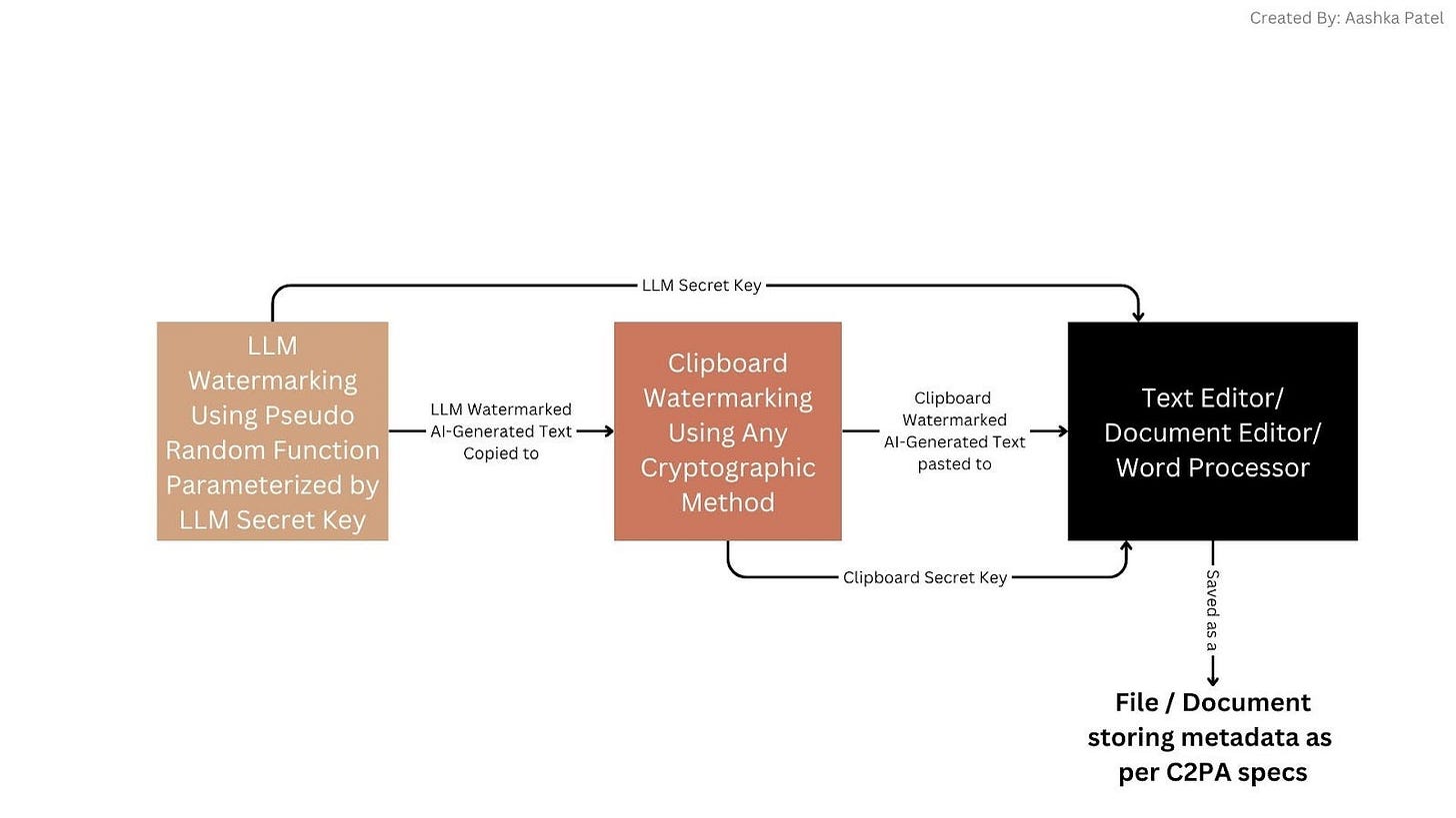 A Multi-Layered Approach To Watermarking AI-generated Text A Multi-Layered Approach To Watermarking AI-generated Text