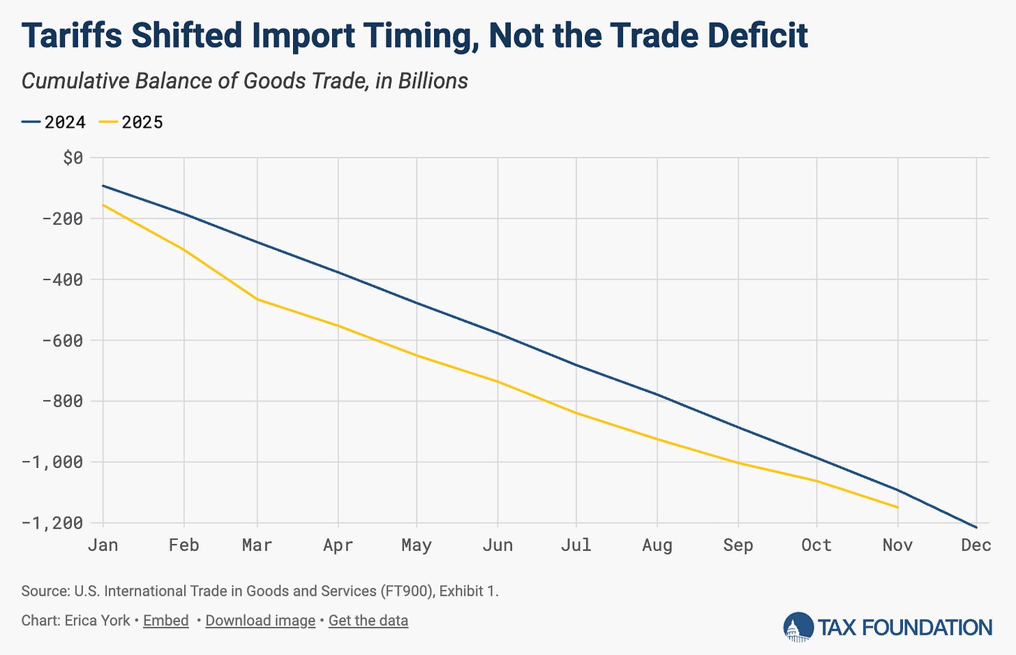 A graph showing the growth of a trade deficit

AI-generated content may be incorrect.