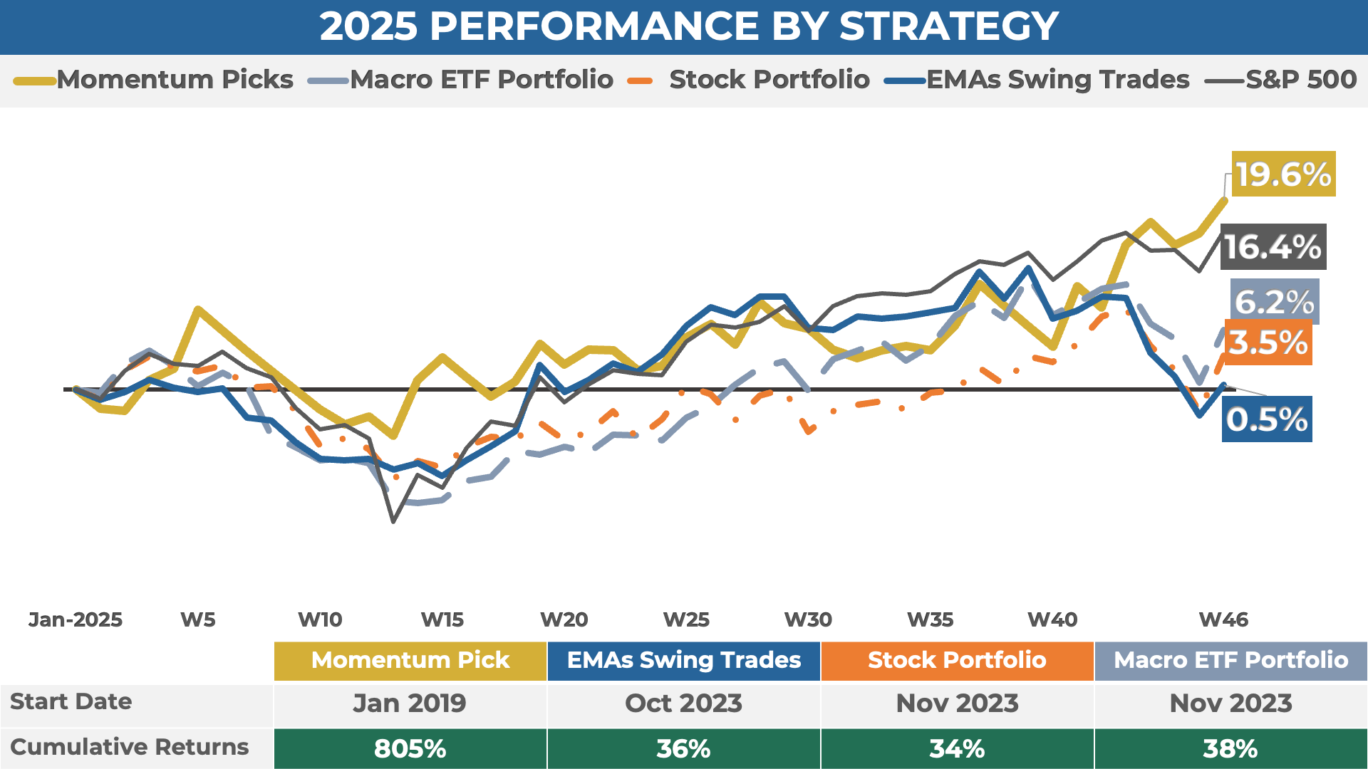 Weekly Portfolio Update #98 (Dec 1, 2025) - My Weekly Stock