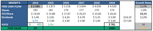 Valuation