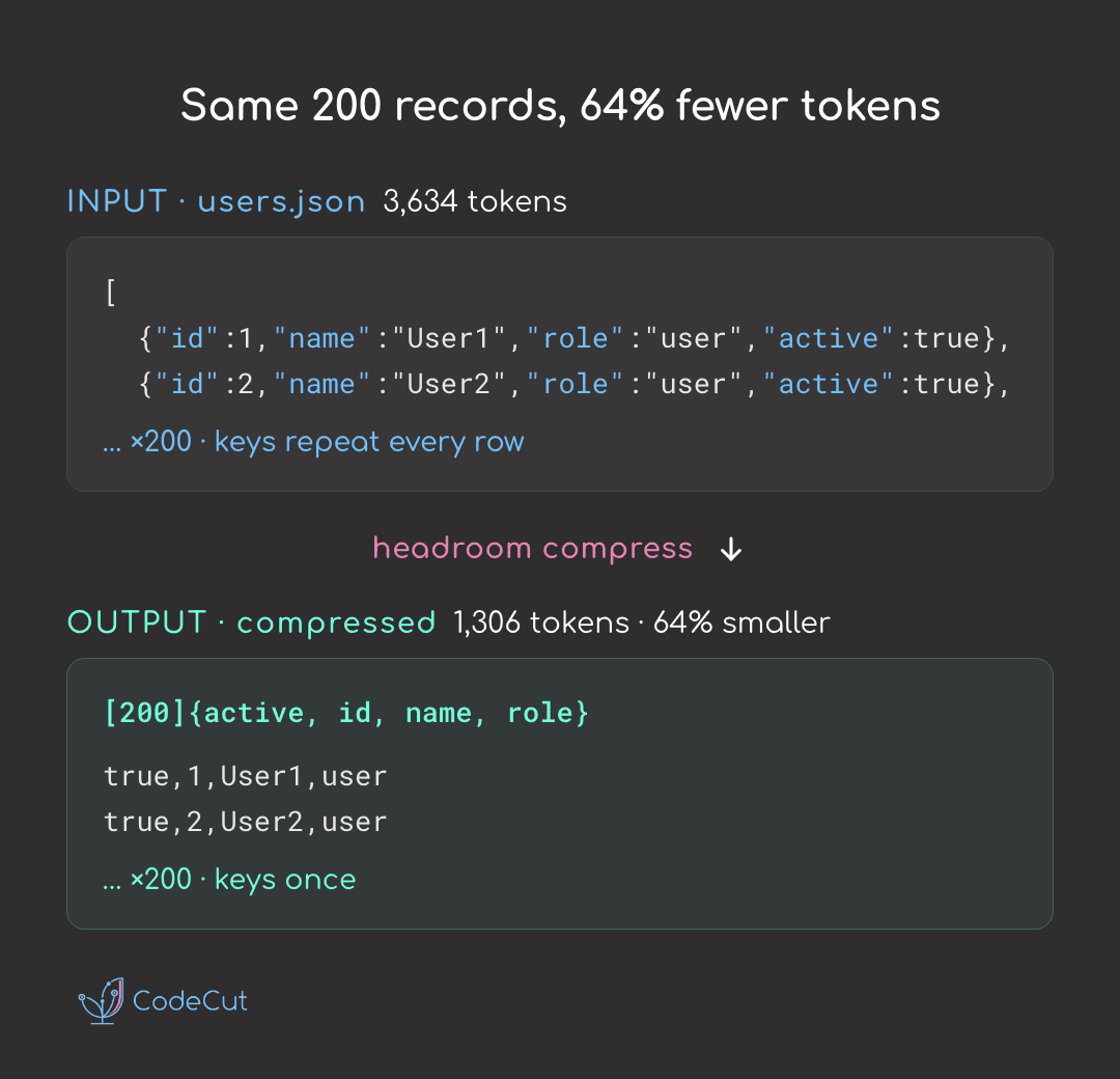 Code example: Headroom - Cut agent tokens without touching your prompts