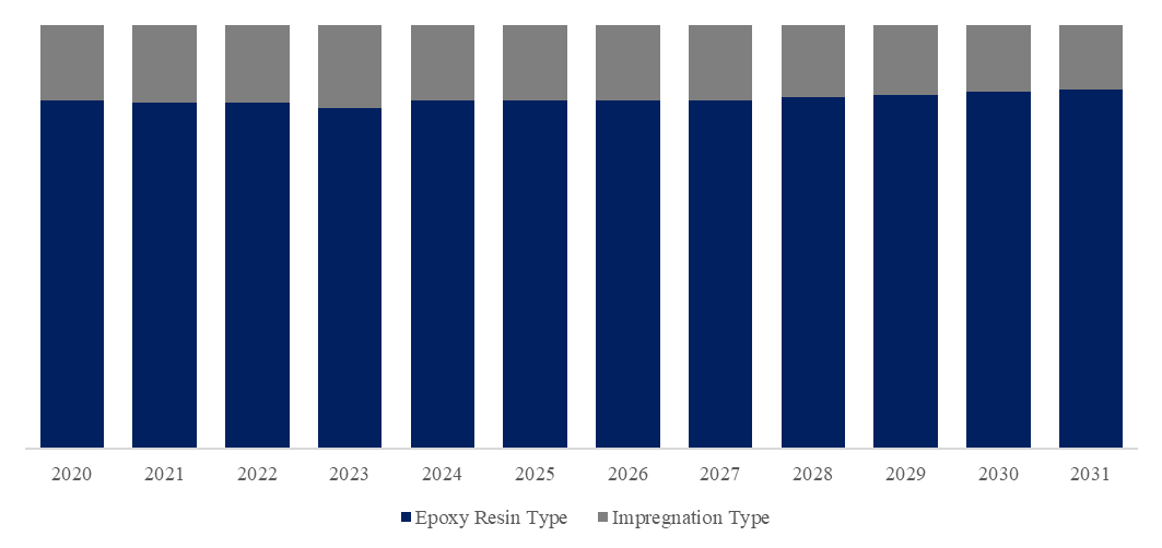 データセンター用乾式変圧器