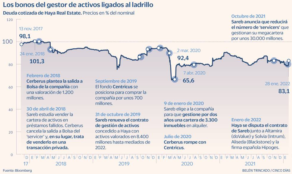 El precio de los bonos de Haya Real Estate se dispara tras anunciar el acuerdo sobre su deuda