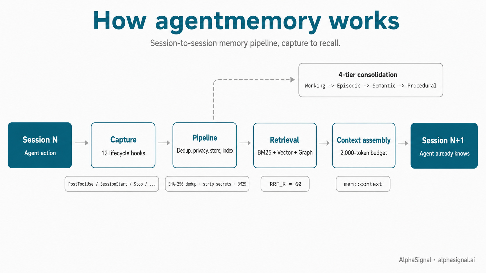How agentmemory works, and how to actually use it to with your agent