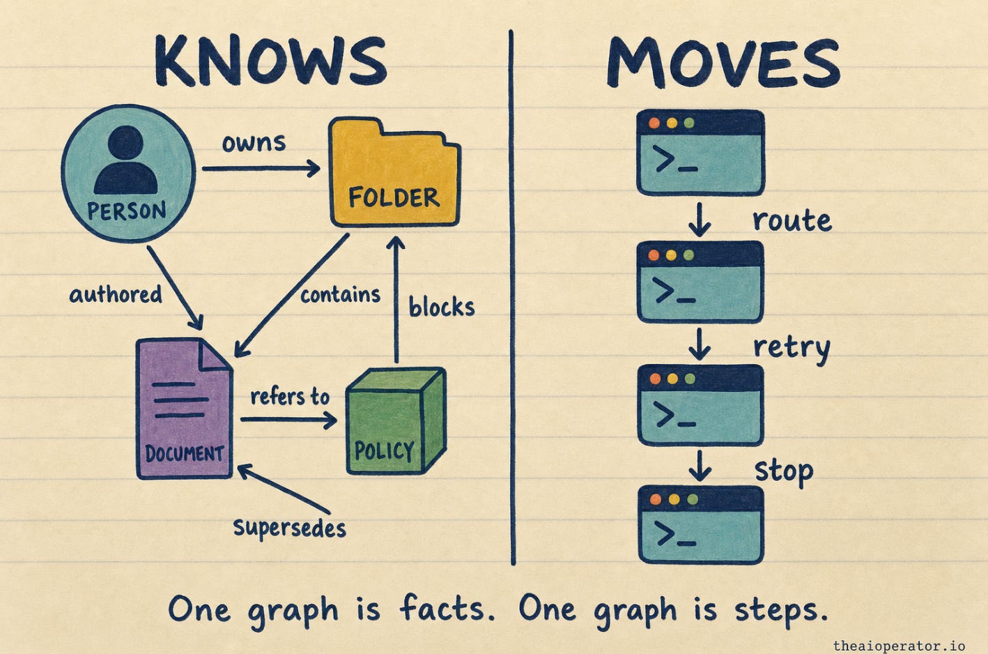 Sketchnote split down the middle. Left labelled KNOWS: person, folder, document, policy joined by edges reading owns, authored, contains, blocks, supersedes. Right labelled MOVES: four terminal windows stacked, arrows labelled route, retry, stop.