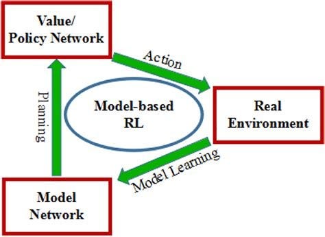 A diagram of a model-based environment
AI-generated content may be incorrect. A diagram of a model-based environment
AI-generated content may be incorrect.