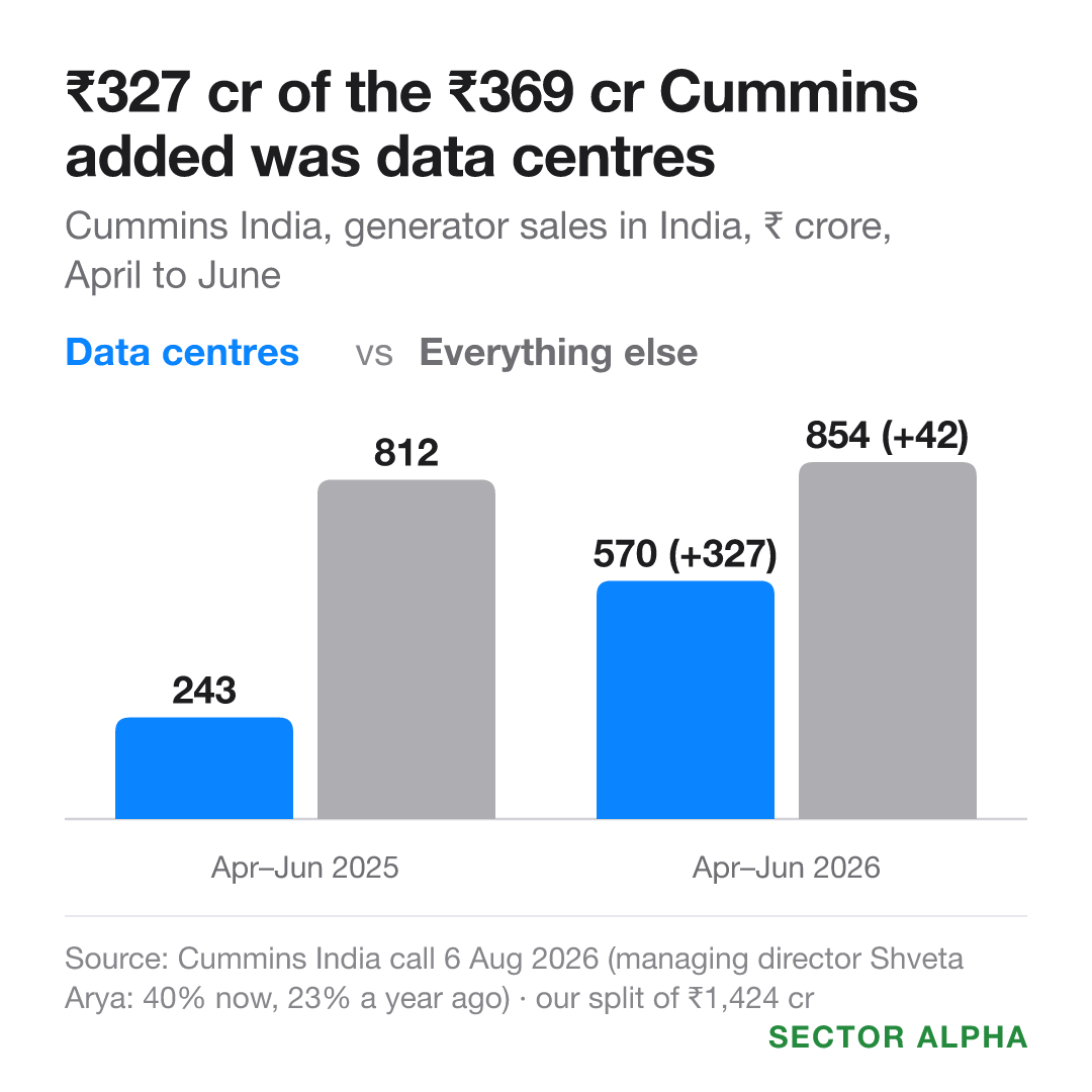 Bar chart: Cummins India's generator sales in India. Data centres went from about 243 crore to about 570 crore in April to June; everything else went from about 812 crore to 854 crore. 327 crore of the 369 crore it added was data centres. Bar chart: Cummins India's generator sales in India. Data centres went from about 243 crore to about 570 crore in April to June; everything else went from about 812 crore to 854 crore. 327 crore of the 369 crore it added was data centres.