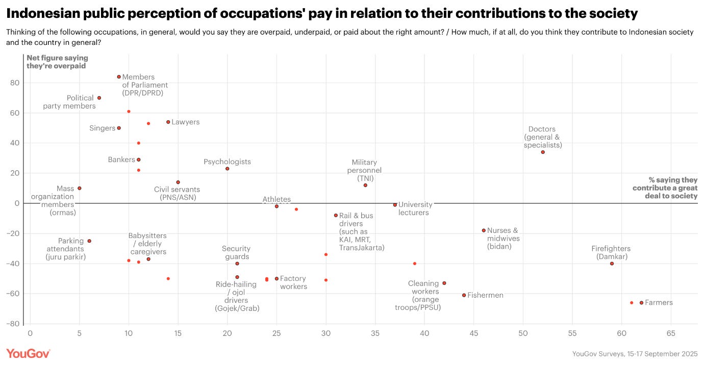 Professions like firefighters, nurses, teachers, and farmers are seen as Indonesia’s backbone — contributing greatly to society yet remaining underpaid, according to a YouGov survey of 2,019 adults in September 2025.