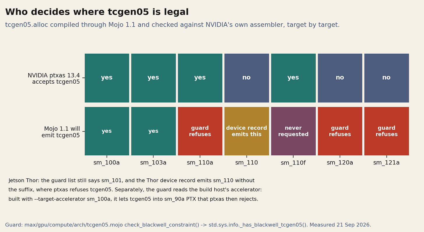 Where tcgen05 is legal according to NVIDIA's assembler, against what Mojo 1.1 will emit. The two disagree on Jetson Thor, and the guard can be satisfied by a build flag while the kernel targets Hopper. Where tcgen05 is legal according to NVIDIA's assembler, against what Mojo 1.1 will emit. The two disagree on Jetson Thor, and the guard can be satisfied by a build flag while the kernel targets Hopper.