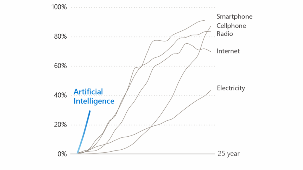 diagram Percent of U.S. Households  AI Speed of Diffusion