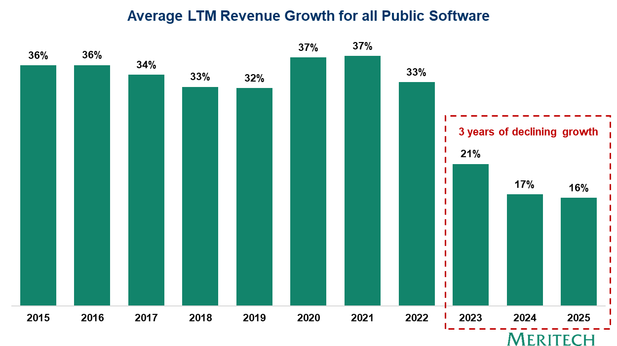Average LTM Revenue Growth for all Public Software