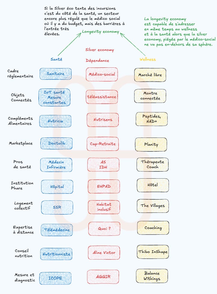 santé, dépendance, wellness : distribution comparée par besoin santé, dépendance, wellness : distribution comparée par besoin