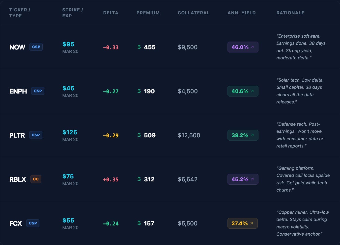 Previou Week Option The Options Selling Plan for Week 7 and New Trade Setups