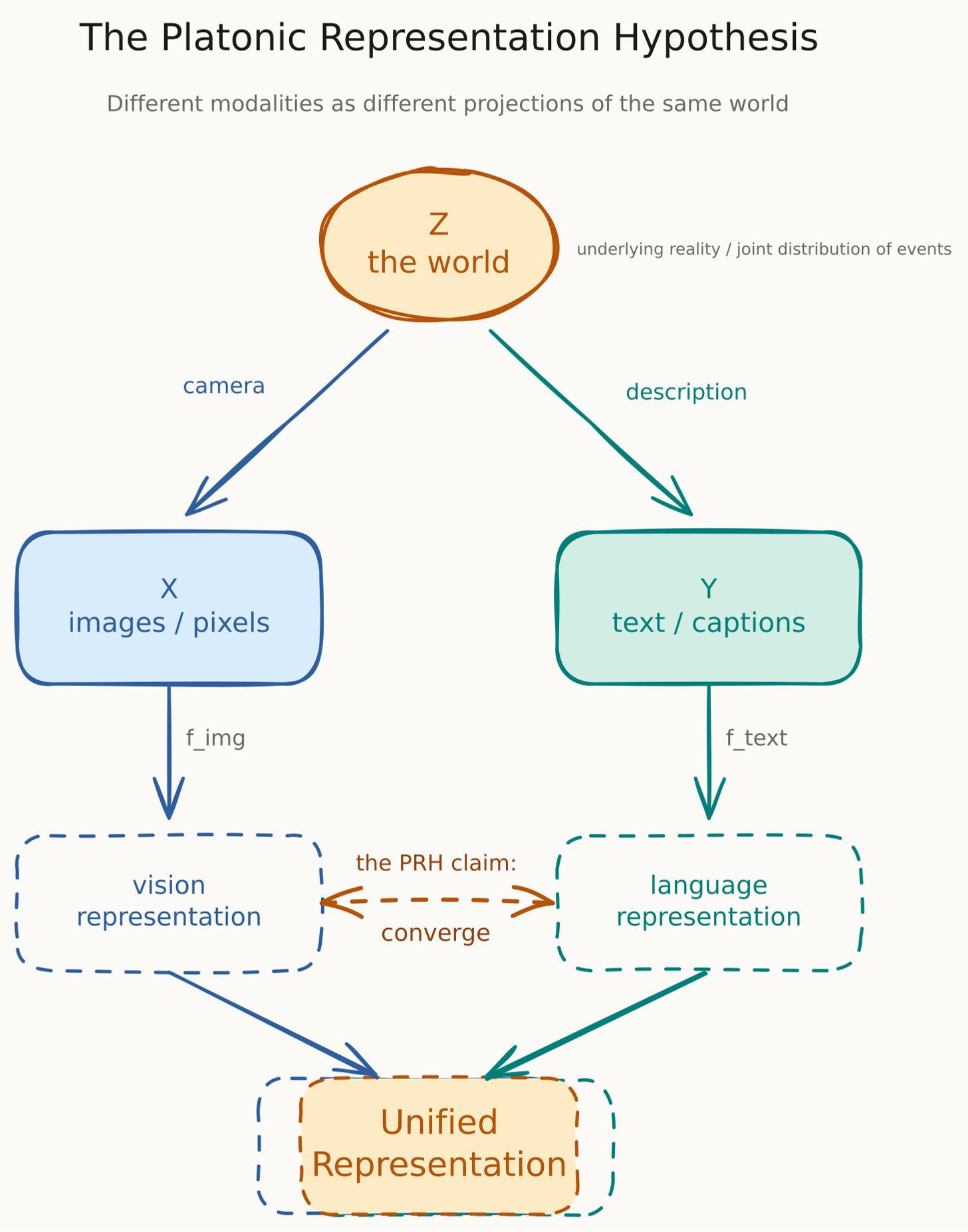 Diagram of the Platonic Representation Hypothesis