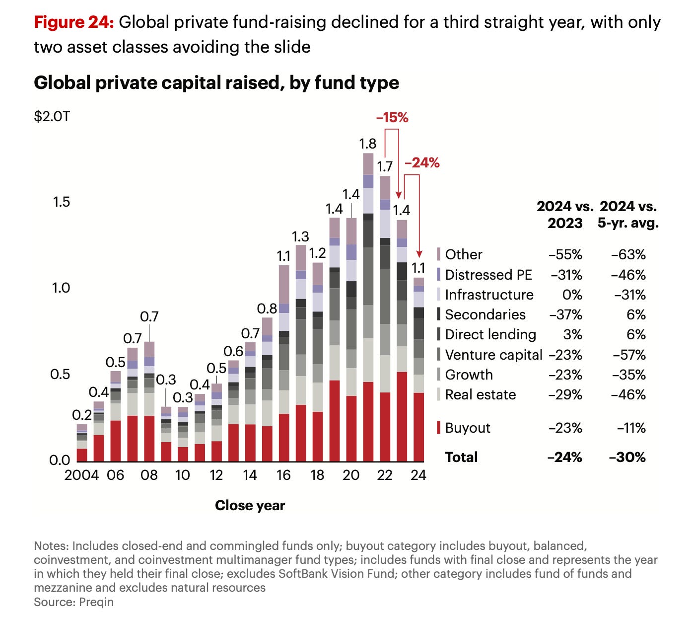 Figure 24: Global private fund-raising declined for a third straight year, with only 
two asset classes avoiding the slide 
Global private capital raised, by fund type 
$2.0T 
-15% 
1.8 
1.7 
-24% 
1.5 
1.4 
1.4 
1.4 
2024 vs. 2024 vs. 
2023 5-yr. avg. 
1.3 
1.1 
1.2 
Other 
-55% 
-63% 
1.1 
Distressed PE 
-31% 
-46% 
1.0 
Infrastructure 
0% 
-31% 
0.7 
0.8 
| Secondaries 
-37% 
6% 
0.7 
0.7 
I Direct lending 
3% 
6% 
0.5 
0.6 
| Venture capital -23% 
-57% 
0.5 
0.5 
0.3 0.4 
Growth 
-23% 
-35% 
0.4 
0.3 
Real estate 
-29% 
-46% 
0.2 
Buyout 
-23% 
-11% 
0.0 
Total 
-24% 
-30% 
2004 06 08 
10 
12 
14 
16 
18 20 22 24 
Close year 
Notes: Includes closed-end and commingled funds only; buyout category includes buyout, balanced, 
coinvestment, and coinvestment multimanager fund types; includes funds with final close and represents the year 
in which they held their final close; excludes SoftBank Vision Fund; other category includes fund of funds and 
mezzanine and excludes natural resources 
Source: Preqin 