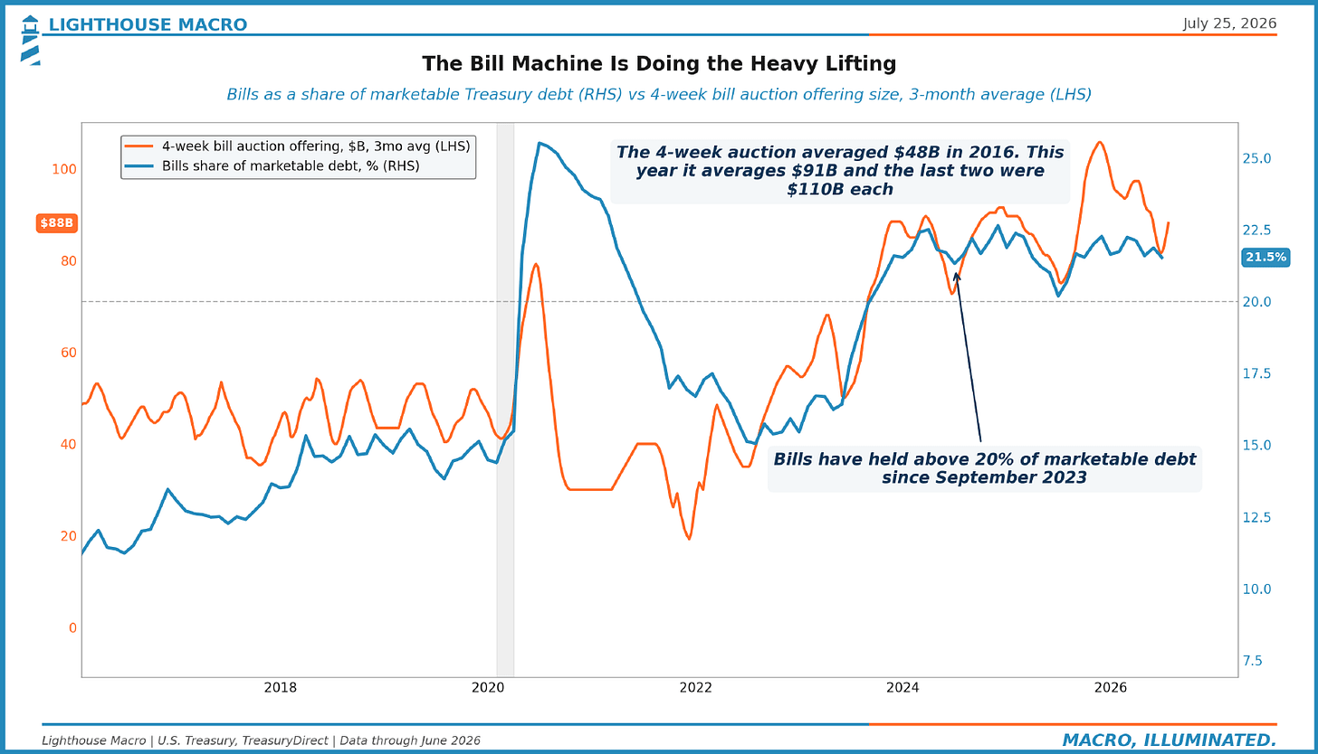 The Bill Machine Is Doing the Heavy Lifting