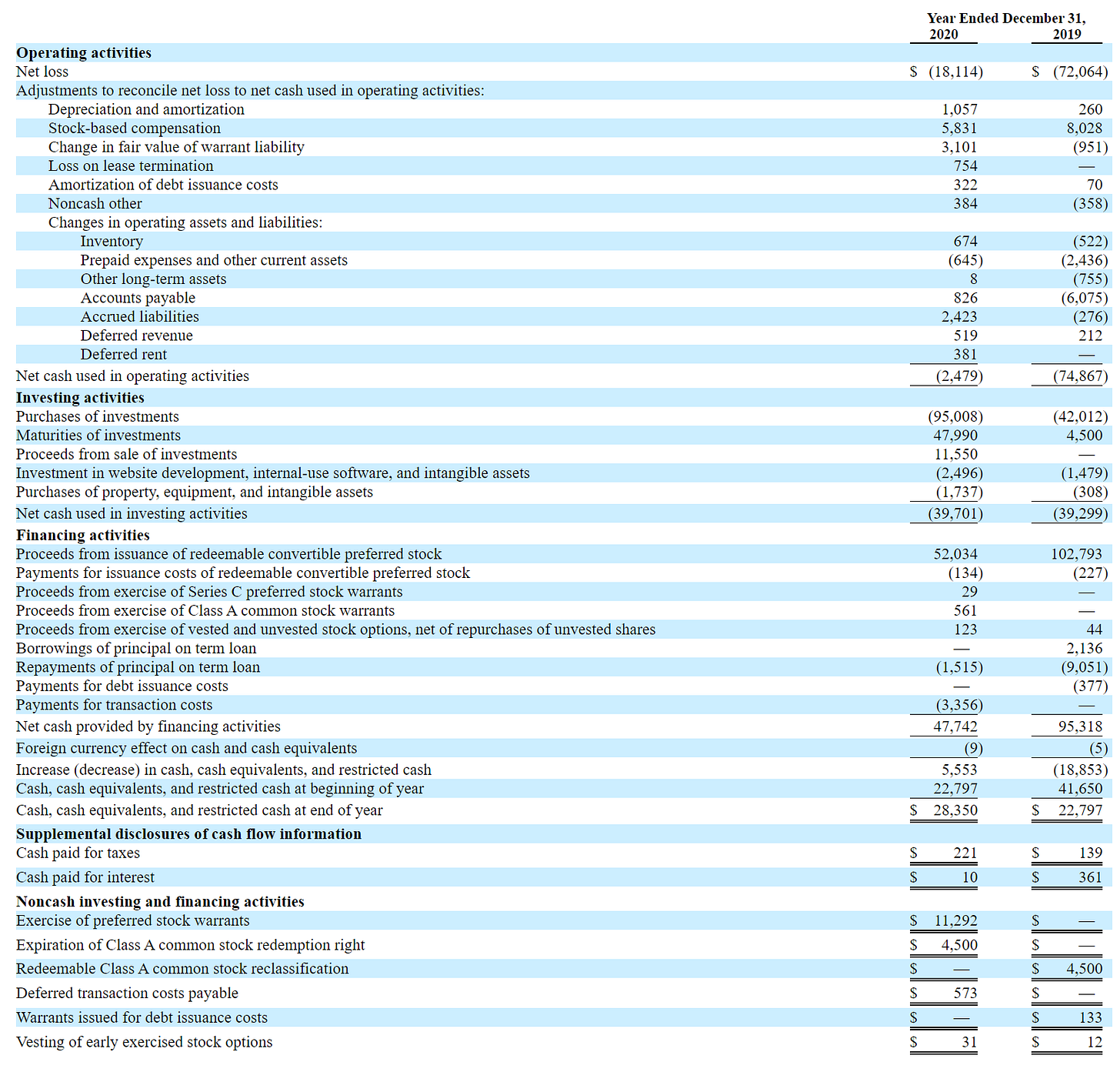 Hims Cash Flow Statement - From Recent Prospectus
