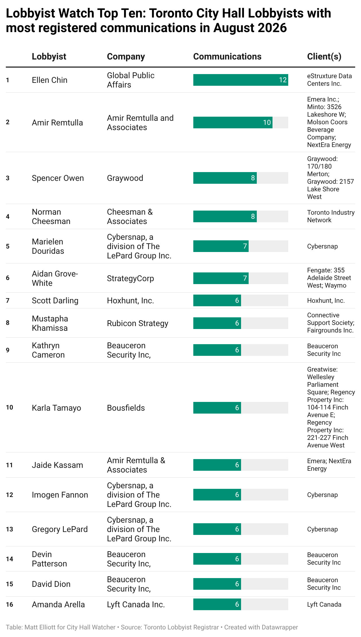 A table showing the top ten Toronto City Hall lobbyists with the most registered communications in August 2026, listing their names, companies, number of communications, and clients. A table showing the top ten Toronto City Hall lobbyists with the most registered communications in August 2026, listing their names, companies, number of communications, and clients.