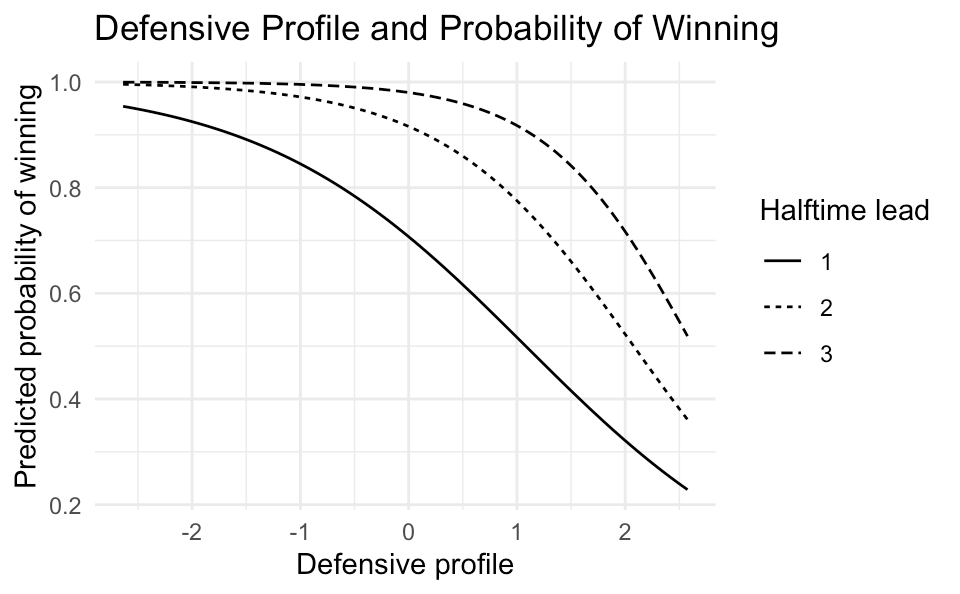 Win probability by halftime lead, split by defensive profile