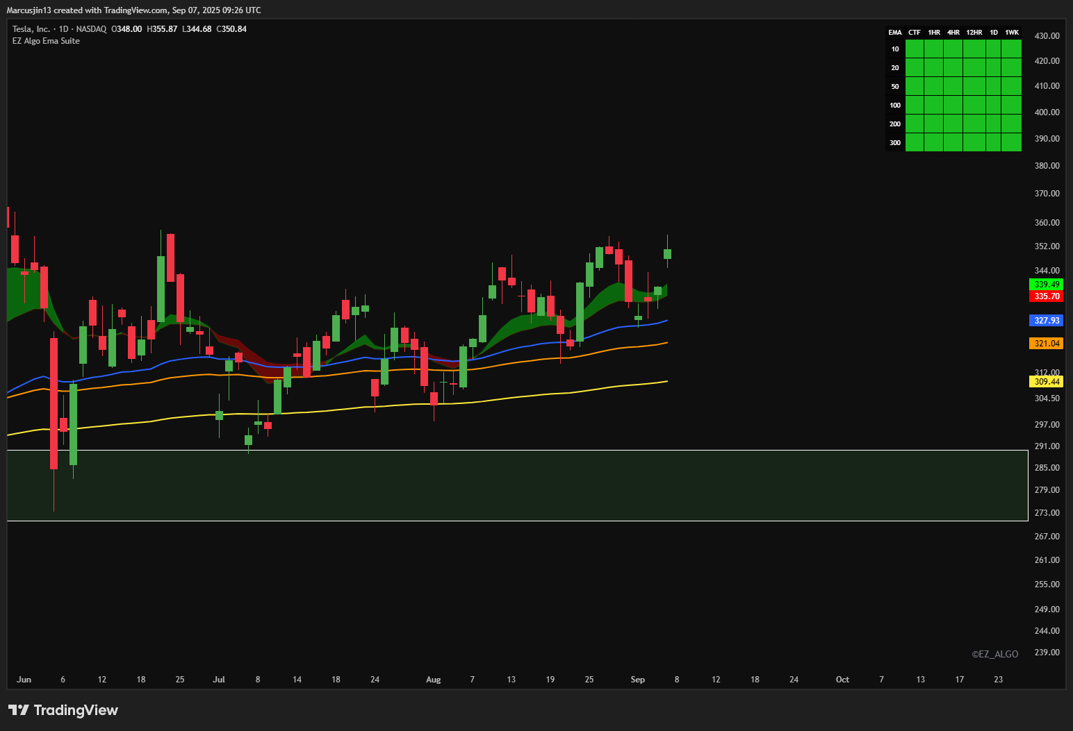 會員福利｜美股熱門標的價格走勢解析- 加密市場週期訊號｜by Marcus Jin