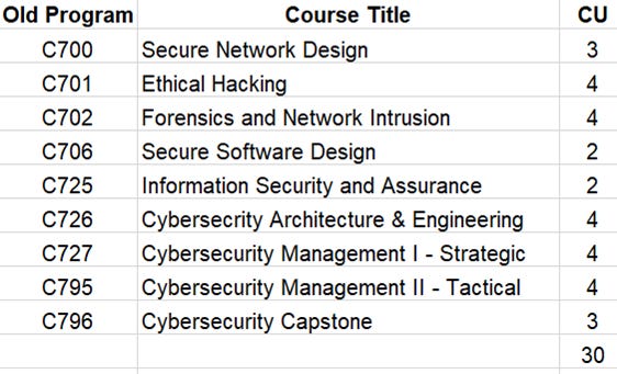 Review: The Updated WGU MSCSIA *2023* - by Micah VanFossen