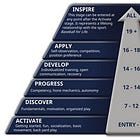 Revisiting USA Baseball's Long-Term Athlete Development Plan