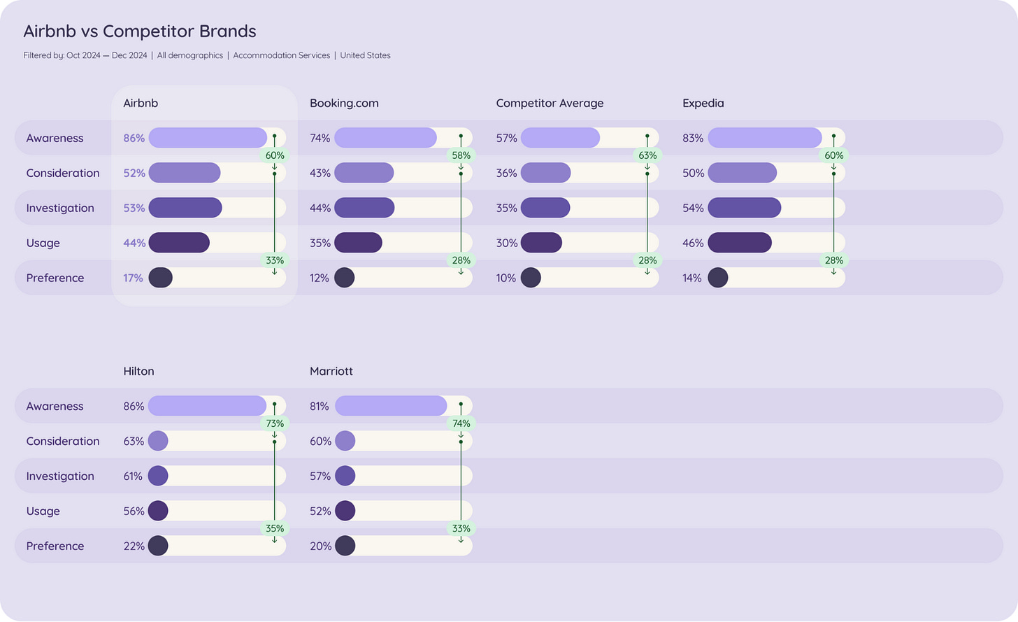 A bar graph comparing the brand awareness and preference of Airbnb with competitors such as Hilton, Marriott, and Expedia, highlighting Airbnb's strong performance and growth in the travel accommodation market.