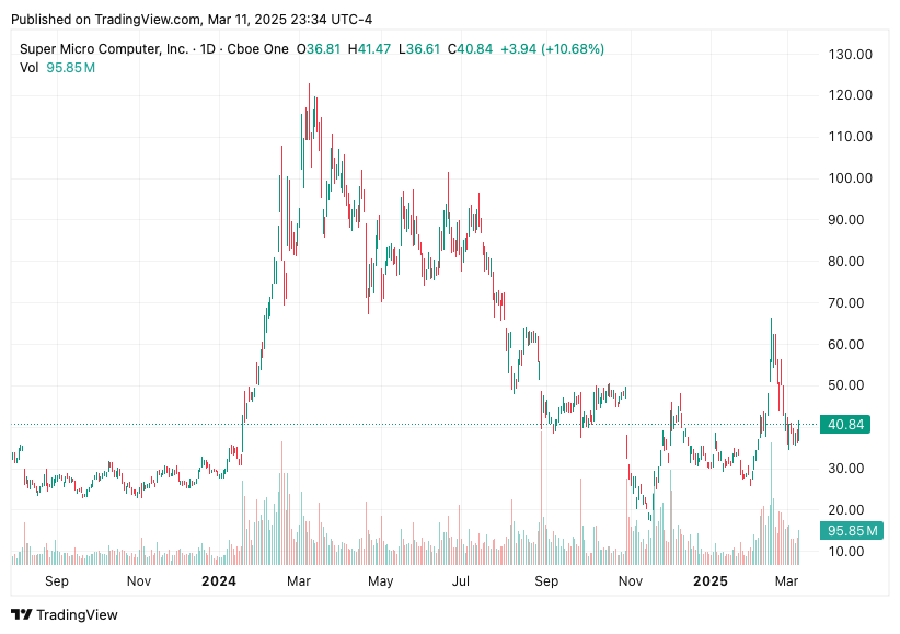 TradingView chart TradingView chart