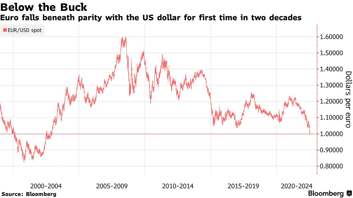 Long-term chart of the euro to U.S. dollar exchange rate showing the euro falling to parity with the dollar.