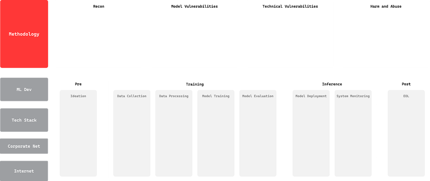Diagram illustrating the AI Red Team Assessment Methodology. The methodology is divided into five sections: Recon, Model Vulnerabilities, Technical Vulnerabilities, Harm and Abuse, and Pre, Training, Inference, and Post phases. The left side includes elements such as Methodology, ML Dev, Tech Stack, Corporate Net, and Internet. The diagram showcases a comprehensive approach to assessing and mitigating risks throughout the AI lifecycle.