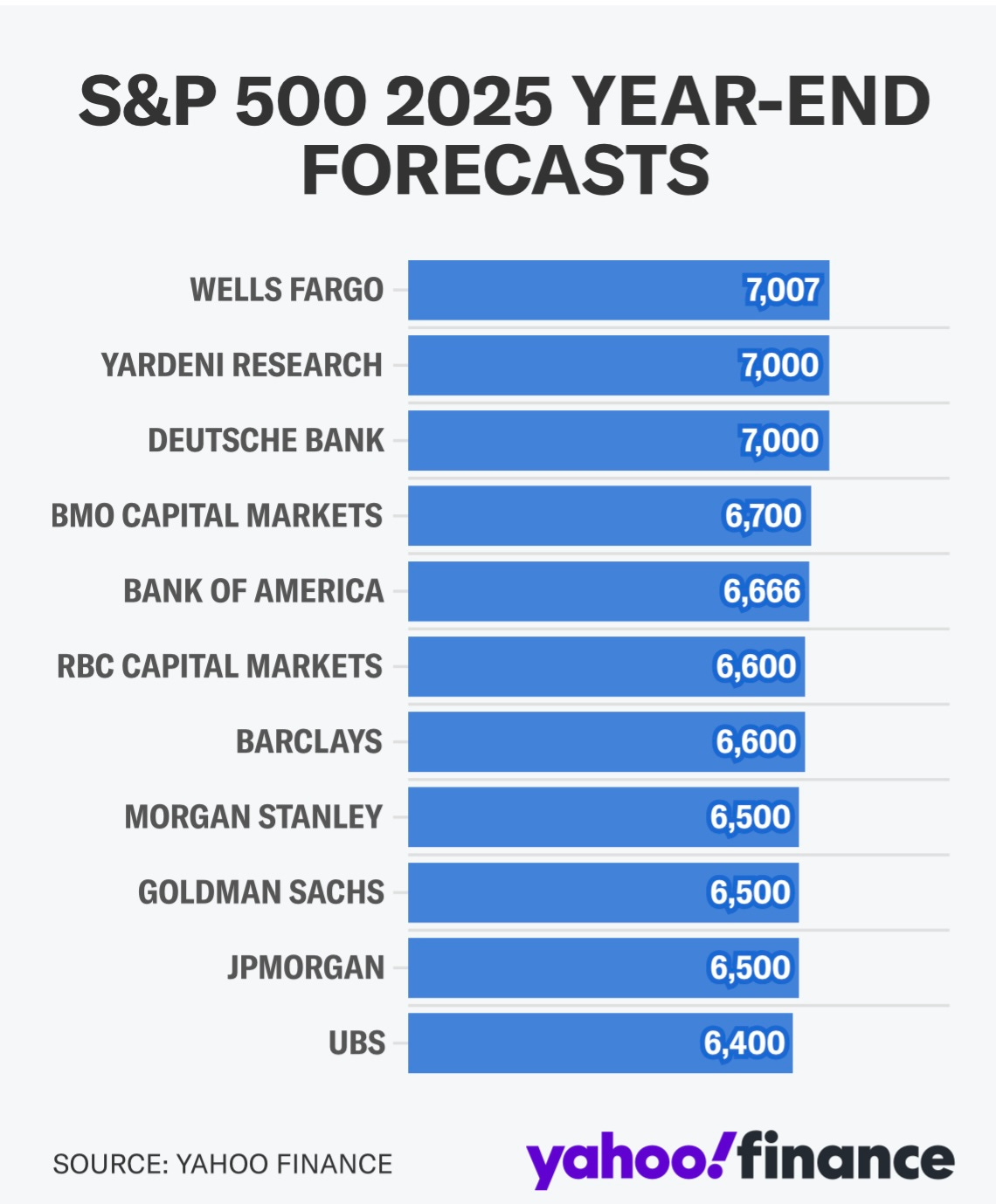 2025 year-end S&P 500 forecasts by Wall Street strategists - all bullish