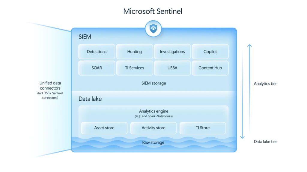 A view of the new data lake architecture and how it interacts with the Sentinel SIEM. 