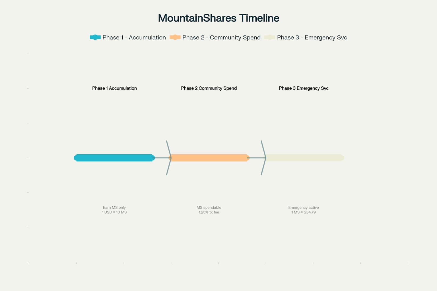 MountainShares Three-Phase Implementation Timeline for The Commons Platform