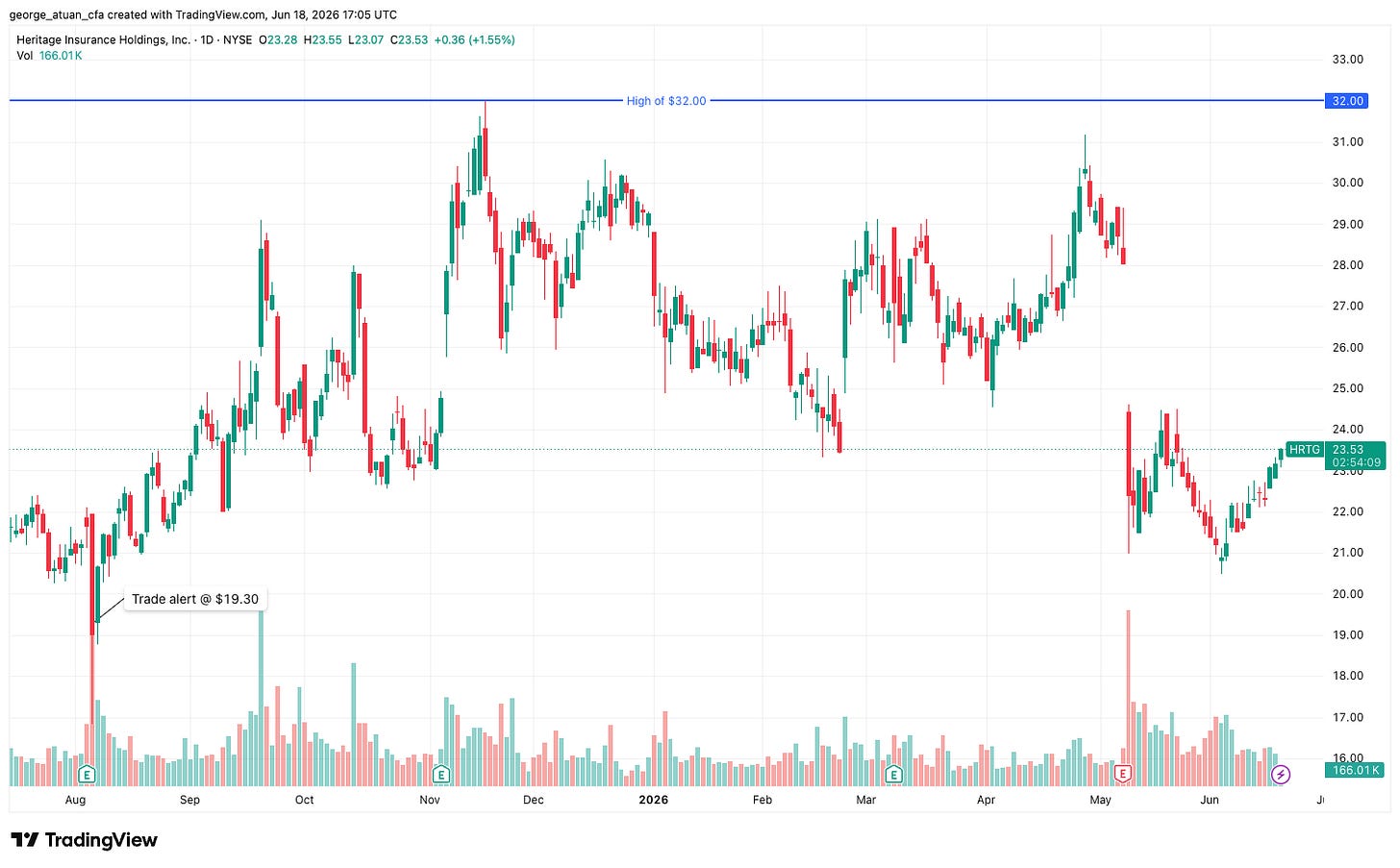 Heritage Insurance (HRTG) price chart, 6 August 2025 to 18 June 2026: entry at $19.30, a climb toward the $32 thesis target and a 52-week high near $32, then a fade back to the low $20s and the $23.31 exit.