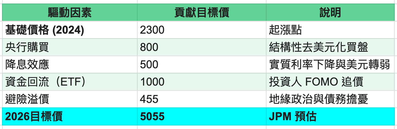 黃金、白銀當避險成為剛需，我們正面臨泡沫還是新起點？ - MimiVsJames的美股投資分享