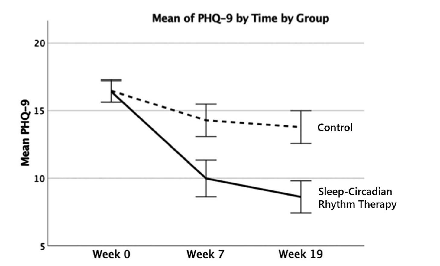 Chris Aiken, MD on X: "Circadian therapy treats bipolar by regulating sleep  and circadian rhythms. In this trial it improved depression with large  effect (d=1.1) compared to usual treatment in trial of