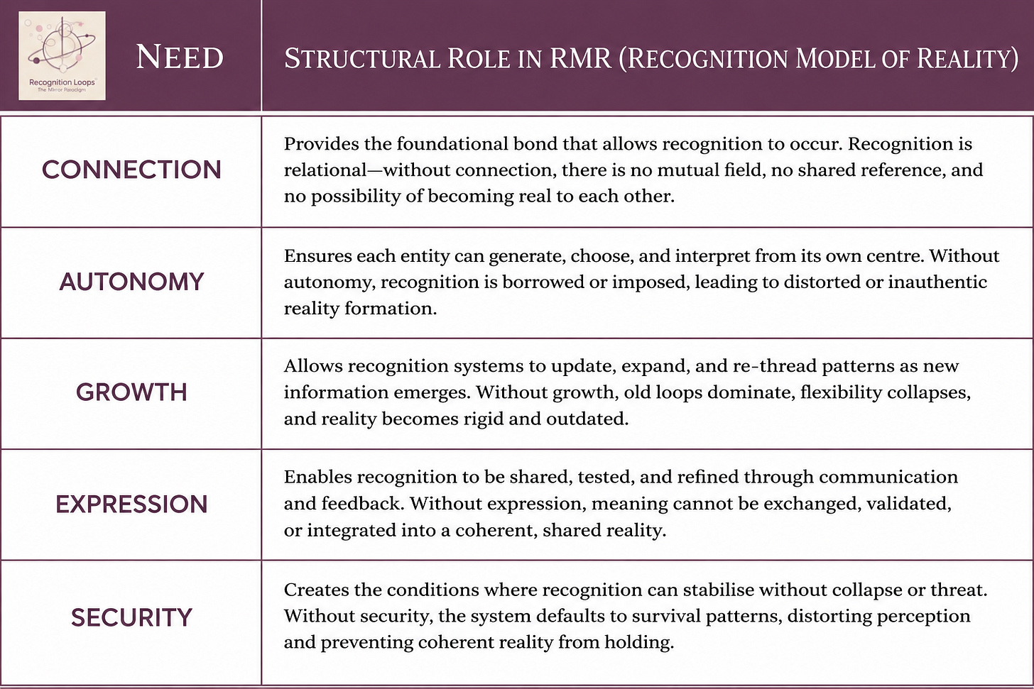 Table showing the structural role of the Five Fundamental Needs in the Recognition Model of Reality: Connection, Autonomy, Growth, Expression, and Security, explaining how each supports coherent recognition, shared reality, agency, communication, update, and stability.