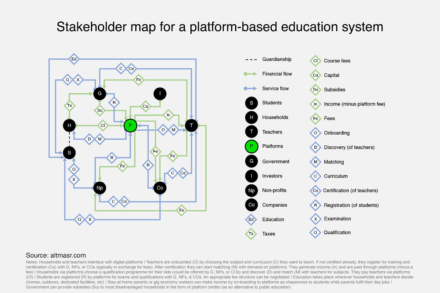 Stakeholder map for a platform-based education system Stakeholder map for a platform-based education system
